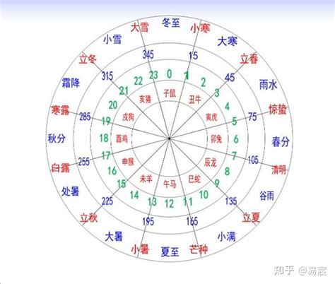 天干地支方位|易经十二地支对应方位